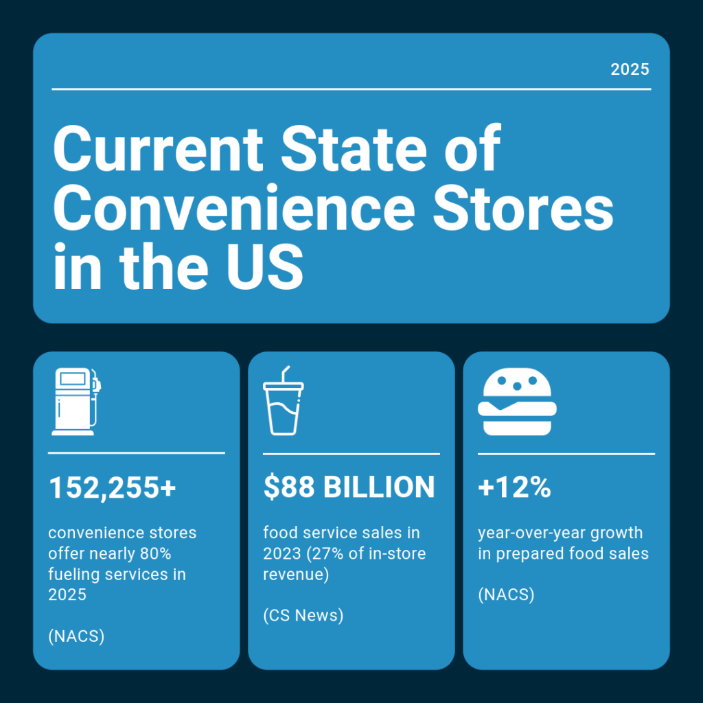 Current state of convenience stores in the US