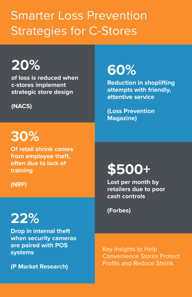 smart loss prevention strategies for convenience stores