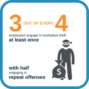 3 out of every 4 employees engage in workplace theft at least once. with half engaging in repeat offenses.