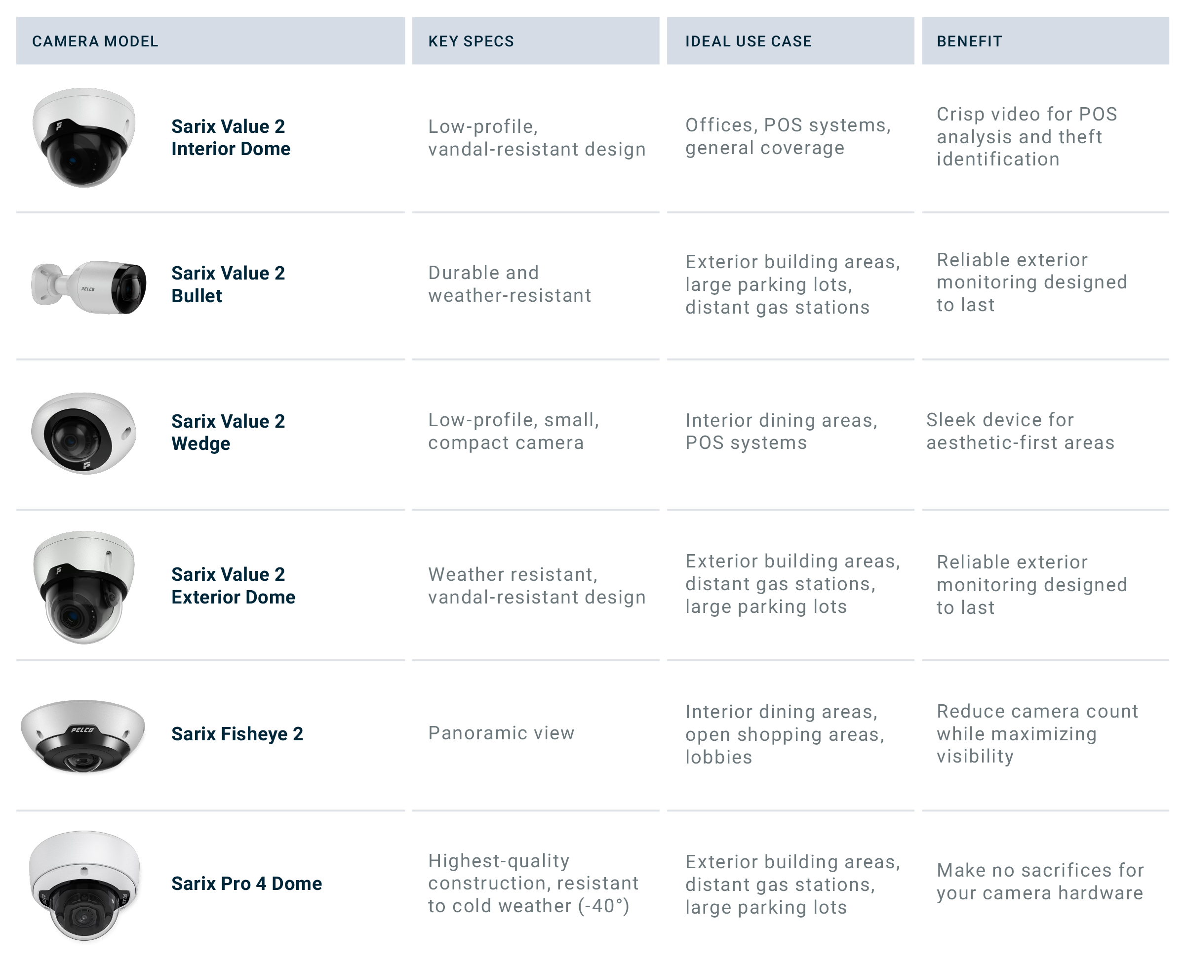 Pelco's Lineup of Camera Hardware for Envysion